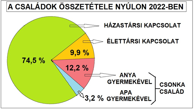 A nyúli családok összetétele 2022-ben
