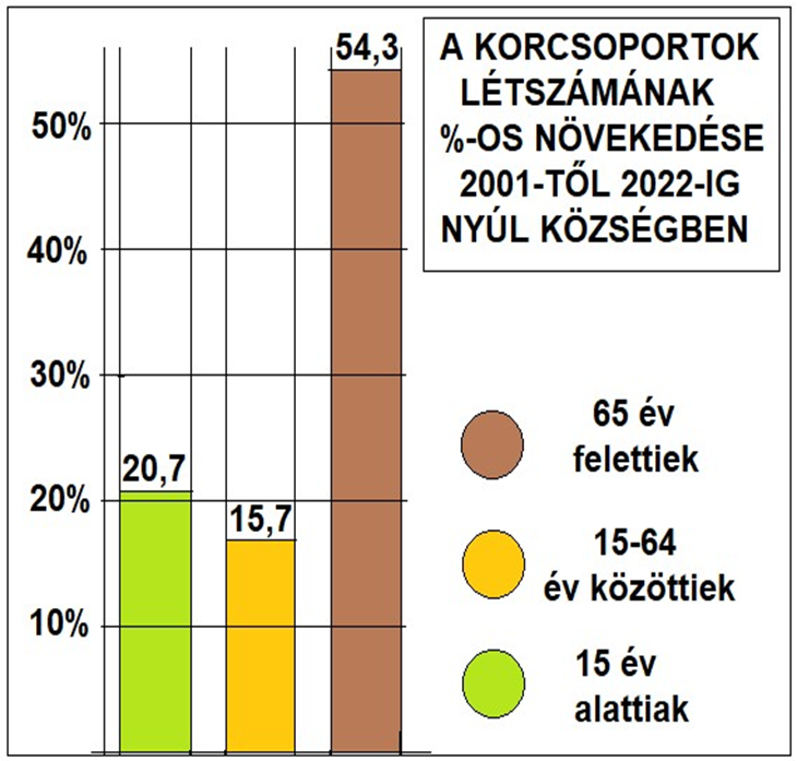 A korcsoportok létszámának növekedése Nyúlon